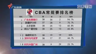 CBA常规赛国际比赛日再迎强敌；孟菲斯灰熊完成体检；主帅态度——震撼外界；阵容厚度经受考验